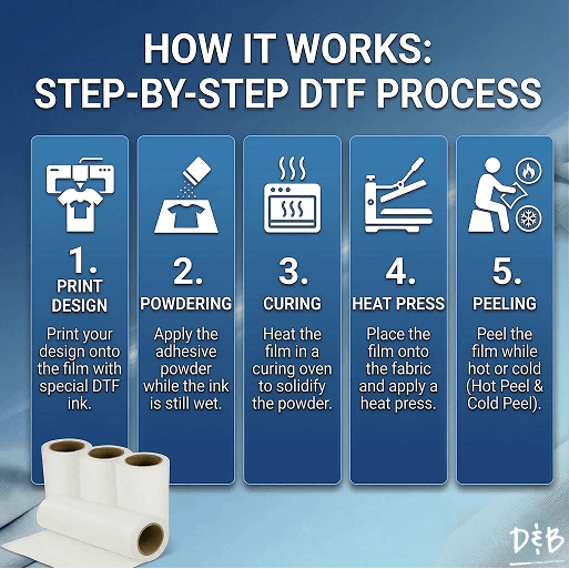 DTF Film Rolls (Hot/Cold Peel)